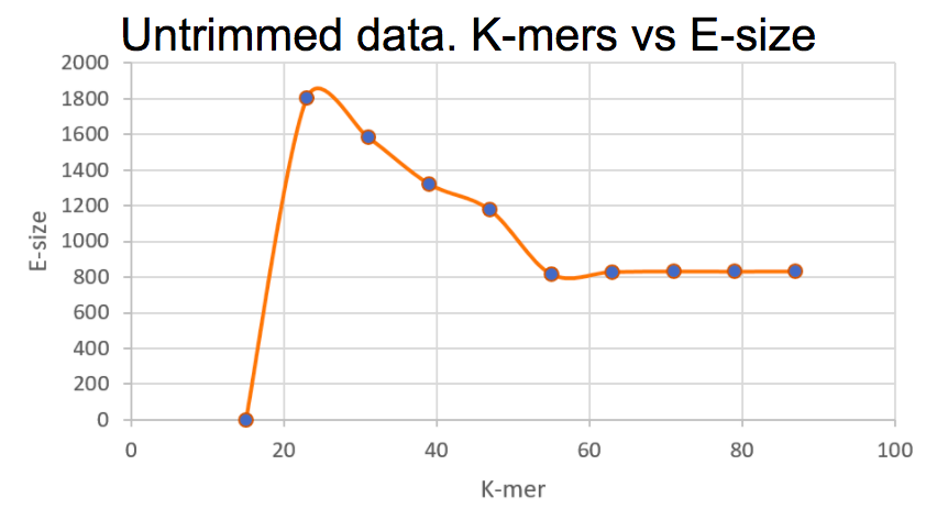 K-mers vs E-size