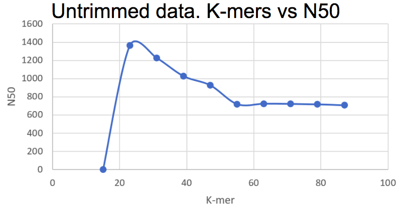 K-mers vs N50
